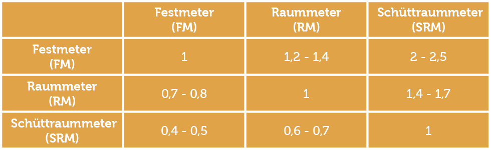 Kaminholz Maße - Festmeter Raummeter Schüttraummeter